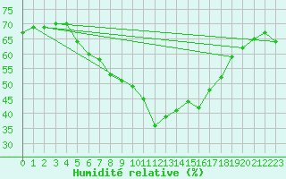 Courbe de l'humidit relative pour Luizi Calugara