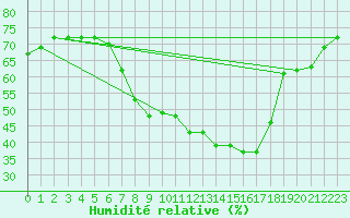 Courbe de l'humidit relative pour Santa Maria, Val Mestair