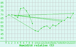 Courbe de l'humidit relative pour Ste (34)