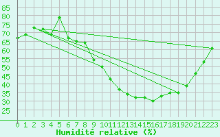 Courbe de l'humidit relative pour Embrun (05)