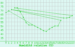 Courbe de l'humidit relative pour Pori Rautatieasema
