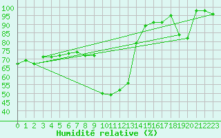 Courbe de l'humidit relative pour Col Des Mosses