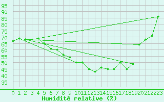 Courbe de l'humidit relative pour Drobeta Tr. Severin