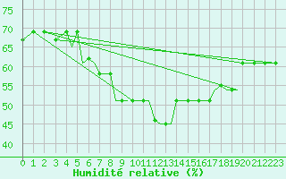 Courbe de l'humidit relative pour Mikonos Island, Mikonos Airport