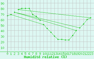 Courbe de l'humidit relative pour Ponferrada