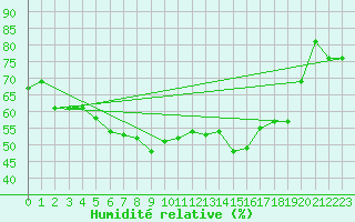 Courbe de l'humidit relative pour Kemijarvi Airport