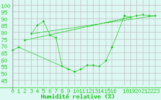 Courbe de l'humidit relative pour Lesce