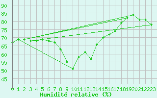 Courbe de l'humidit relative pour Nice (06)