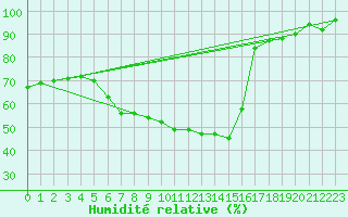 Courbe de l'humidit relative pour Sandberg