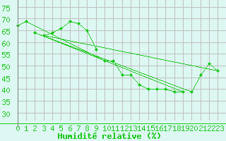 Courbe de l'humidit relative pour Lille (59)