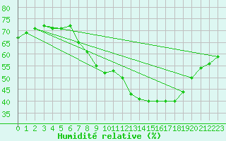 Courbe de l'humidit relative pour Baraque Fraiture (Be)