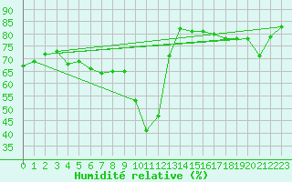 Courbe de l'humidit relative pour Calvi (2B)