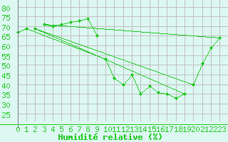 Courbe de l'humidit relative pour Narbonne-Ouest (11)