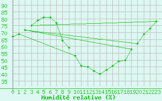 Courbe de l'humidit relative pour Berlin-Tempelhof