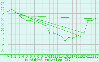Courbe de l'humidit relative pour Vence (06)