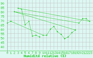 Courbe de l'humidit relative pour Pitztaler Gletscher