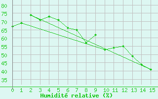 Courbe de l'humidit relative pour Kettstaka