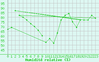 Courbe de l'humidit relative pour Galtuer