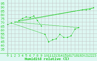 Courbe de l'humidit relative pour Eygliers (05)