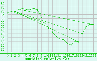 Courbe de l'humidit relative pour Montpellier (34)
