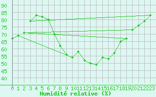 Courbe de l'humidit relative pour Vigna Di Valle