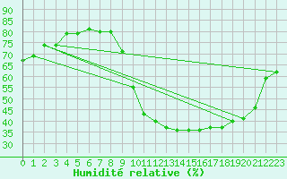 Courbe de l'humidit relative pour Belfort-Dorans (90)