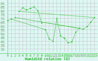 Courbe de l'humidit relative pour Alenon (61)