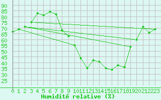 Courbe de l'humidit relative pour Morn de la Frontera