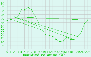 Courbe de l'humidit relative pour Saint-Nazaire (44)