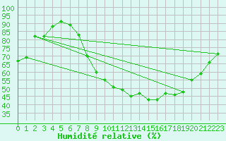 Courbe de l'humidit relative pour Bruxelles (Be)
