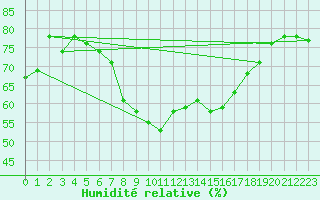 Courbe de l'humidit relative pour Saint Catherine's Point