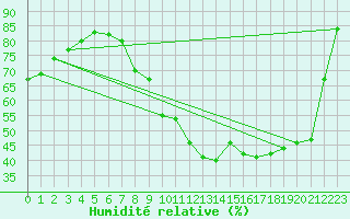 Courbe de l'humidit relative pour Woluwe-Saint-Pierre (Be)