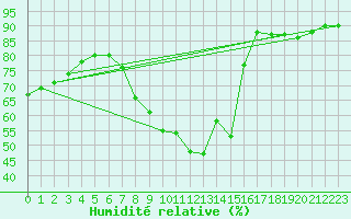 Courbe de l'humidit relative pour Benevente