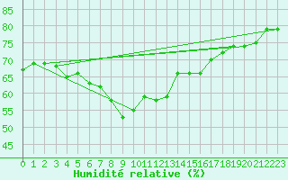 Courbe de l'humidit relative pour Alexandria / Nouzha