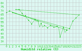 Courbe de l'humidit relative pour Svolvaer / Helle