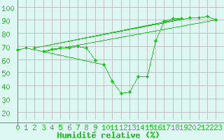 Courbe de l'humidit relative pour Grimentz (Sw)