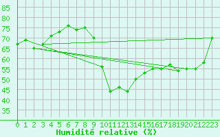 Courbe de l'humidit relative pour Roissy (95)