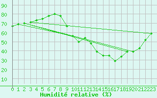 Courbe de l'humidit relative pour Gap-Sud (05)