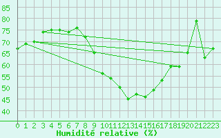 Courbe de l'humidit relative pour De Bilt (PB)