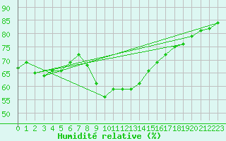 Courbe de l'humidit relative pour Orebro