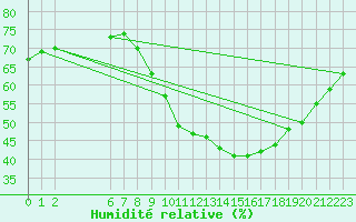 Courbe de l'humidit relative pour Colmar-Ouest (68)