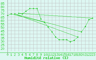 Courbe de l'humidit relative pour Carpentras (84)