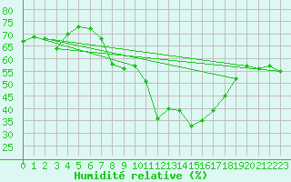 Courbe de l'humidit relative pour List / Sylt
