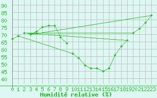 Courbe de l'humidit relative pour Bad Marienberg