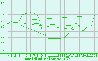 Courbe de l'humidit relative pour Galtuer
