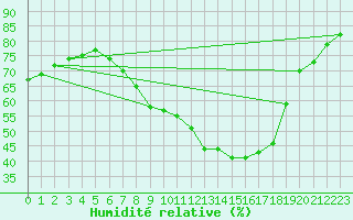Courbe de l'humidit relative pour Muenchen-Stadt