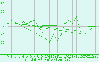 Courbe de l'humidit relative pour Simplon-Dorf