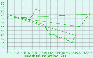 Courbe de l'humidit relative pour Toulouse-Francazal (31)
