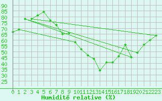 Courbe de l'humidit relative pour Nyon-Changins (Sw)