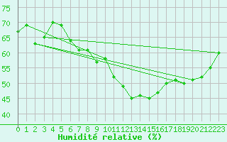 Courbe de l'humidit relative pour Nyon-Changins (Sw)